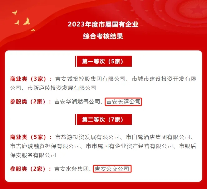 吉安長運、吉安公交：在2023年度全市綜合考核中獲評第一、第二等次